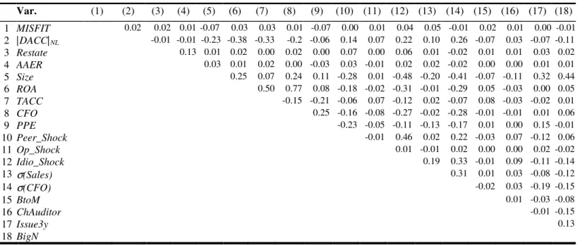 TABLE 2.3 (CONTINUED): Univariate analysis  Panel B: Pearson correlations