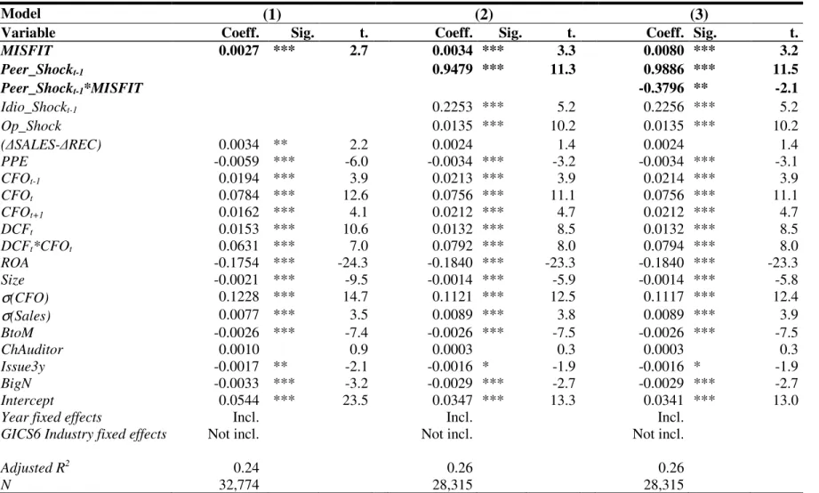 TABLE 2.4: Industry misfits and absolute abnormal accruals 