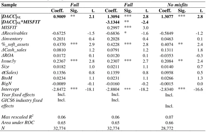 TABLE 2.5: Industry misfits, accruals and the prediction of misstatements  Panel A: Restatements - Logistic regressions 