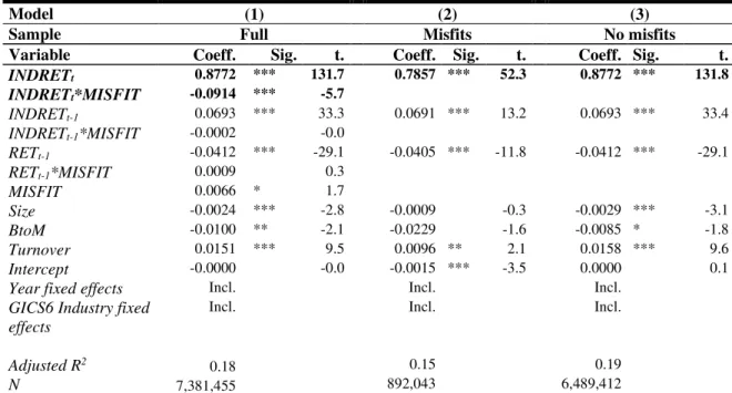 TABLE 2.6: Industry misfits and return comovement 