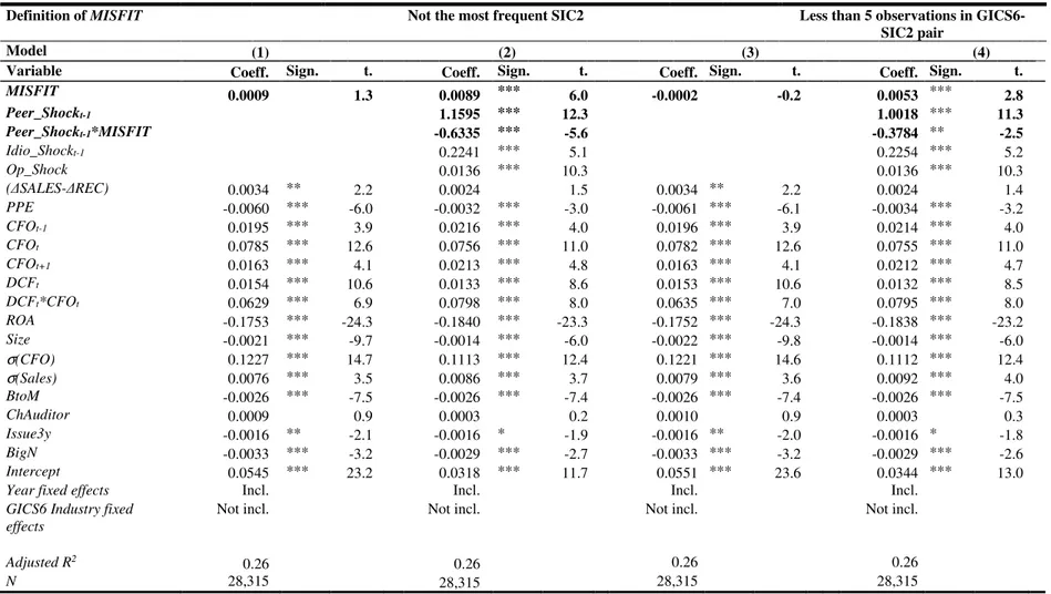 TABLE 2.8: Alternative misfit definitions and absolute abnormal accruals 