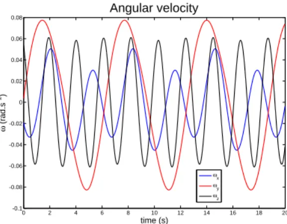 Figure 4.2: Linear velocity of the camera for the virtual sequence.