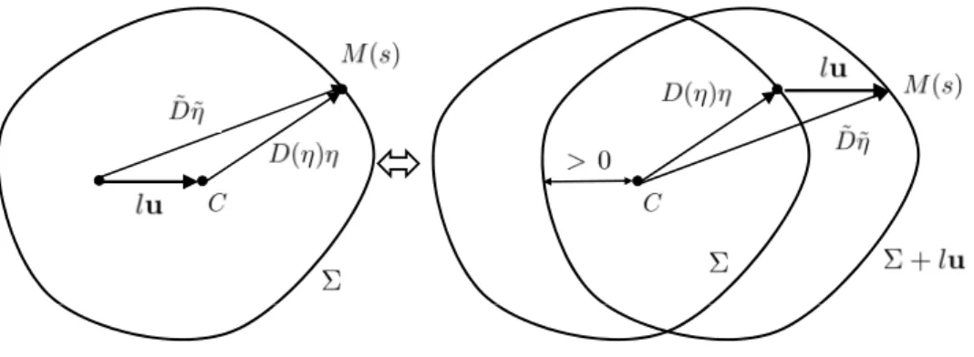 Figure 5.1: The vectors D(η)η taken from the camera center C and ̃ D ̃η taken from the camera center translated by −lu arrive at the same point M(s)