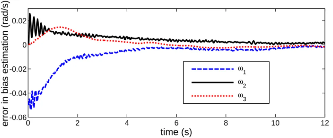 Figure 5.7: Error of estimation of the biases in rotation for noisy image and depth data, and noisy velocities: σ y = 30, σ D = 25 cm, σ v = 0.05m.s −1 , σ ω = 0.005 rad.s −1 