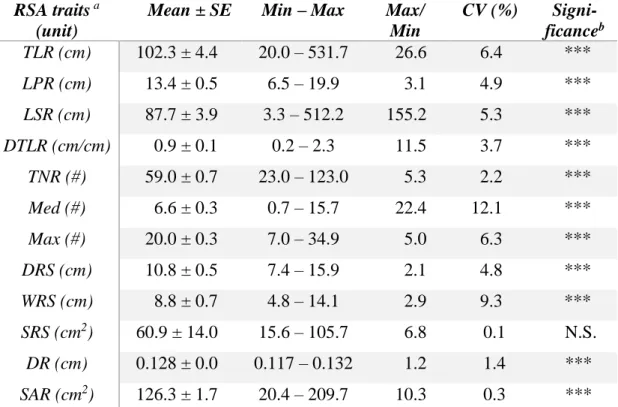 Table  2-1:  Summary  statistics  of  the  twelve  RSA-related  traits  in  the  collection  of  137 