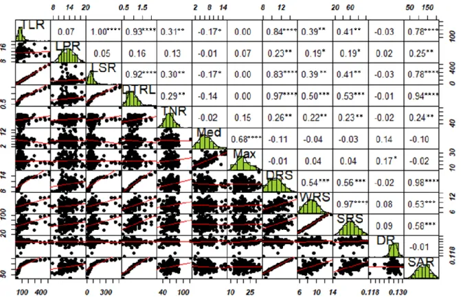 Figure 2-1: Correlations and frequency distributions of RSA-related traits for the 137 soybean lines
