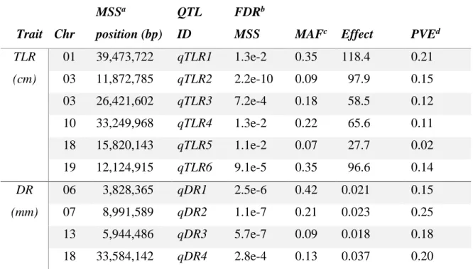 Table 2-2: List of quantitative trait loci (QTL) associated with total length of roots (TLR) 