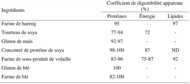 Tableau 1-7: Coefficients de digestibilité apparente (CDA%) des protéines, énergies et 