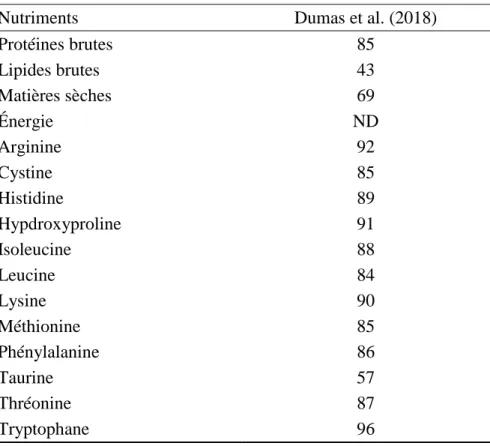 Tableau 1-8: Coefficients de digestibilité apparente (CDA, %) des farines de MSN chez la 