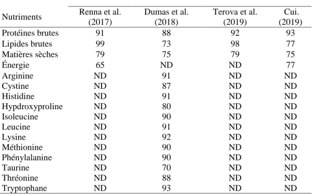 Tableau 1-9: Coefficients de digestibilité (CDA, %) des diètes contenant des farines de 