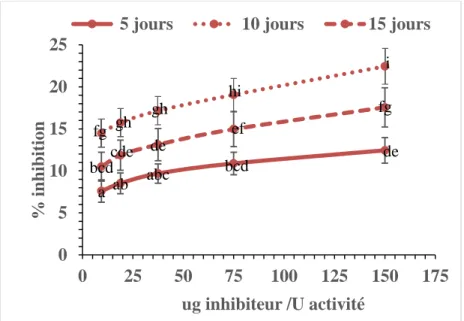 Figure 2-2: Inhibition (%) des protéases digestives de truites arc-en-ciel juvéniles lorsque 