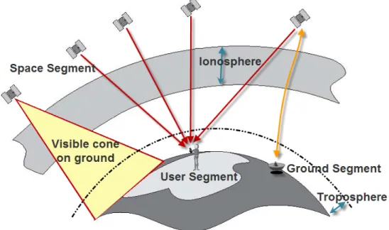 Figure 2.7: GNSS overall functionality with the three segments. An MMS is part of the user segment with a signal receiver.