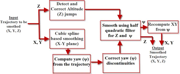 Figure 3.14: Our automated post-mission processing technique - handles common prob- prob-lems of altitude jumps and yaw drifts.