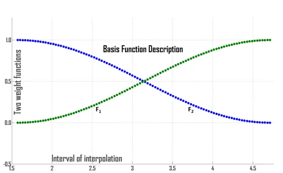 Figure 3.16: Two basis functions for altitude jump correction, F 1 and F 2 . These func-