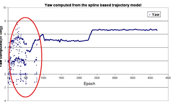 Figure 3.20: Deduced yaw from the smoothed planimetric trajectory for itinerary 01. The yaw shows discontinuities in the beginning, during the EKF convergence.