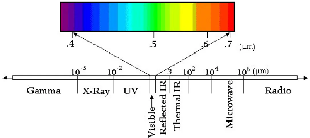 Figure 10 : Spectre électromagnétique depuis le rayonnement gamma jusqu’aux ondes radios