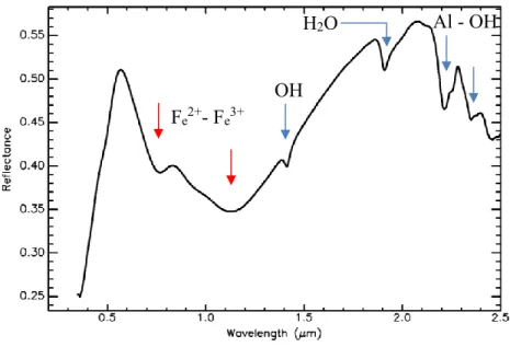Figure 13 : Spectre de réflectance d’illite (modifié de Kokaly et al., 2017). Les pics d’absorption sont  annotés.