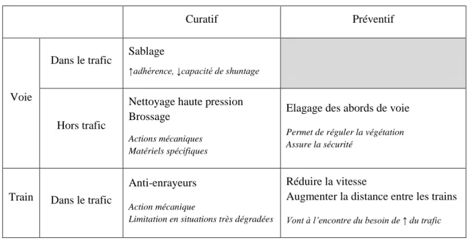 Tableau 1 - Synthèse des méthodes existante pour gérer la perte d'adhérence 