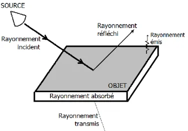 Figure 16 - Comportement du rayonnement incident lors de la rencontre d'une surface d'indice de réfraction  différent 