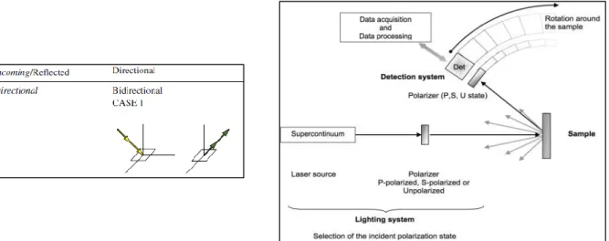 Figure 25 - Configuration d'acquisition lors des mesures avec l'ONERA. Gauche : BRDF extrait de la Figure 21