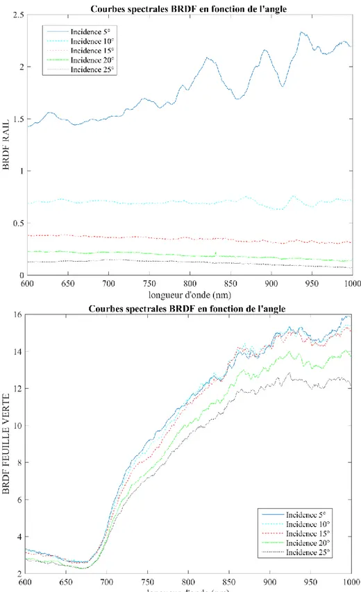 Figure 27 - Courbes spectrales bidirectionnelles pour un angle d'illumination -5° et des angles d'observation (incidence)  de 5° à 25