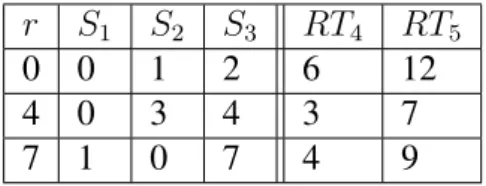 TABLE 4.1 – Calcul des pires temps de réponse RT 4 et RT 5