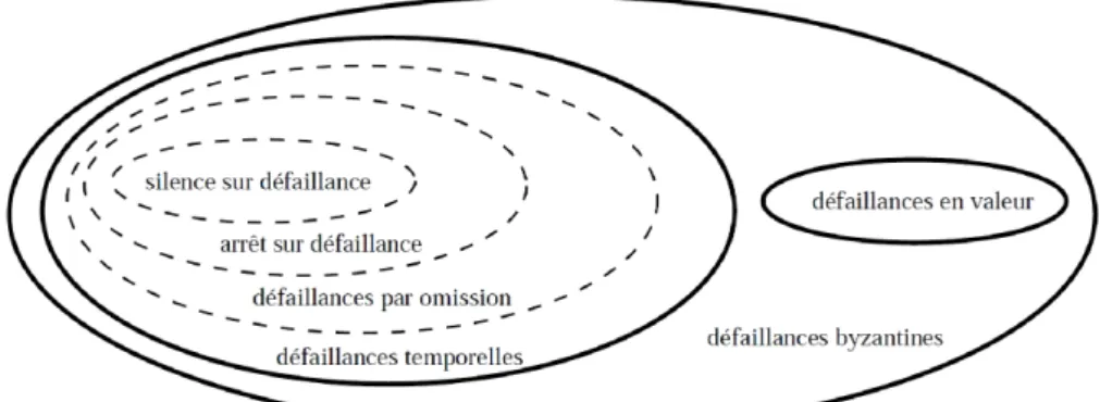 FIGURE 2.2 – Couverture entre les hypothèses de défaillance.