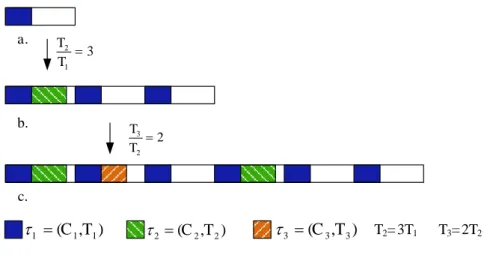 FIGURE 3.2 – Réduction de l’ordonnancement à l’hyper-période