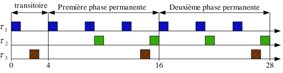 FIGURE 3.12 – Ordonnancement avec phase transitoire