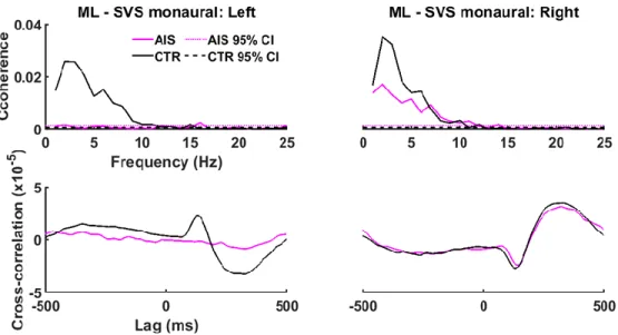 Figure 2-3: Group means for SVS-GRF coherence and cross-correlation for left and right 