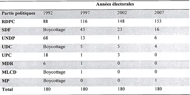 Tableau 1 : Représentation parlementaire et identifications partisanes au Cameroun depuis 199225 Années électorales Partis politiques 1992 1997 2002 2007 RDPC $8 116 148 153 $1W Boycottage 43 23 16 UNDP 68 13 1 6 UDC Boycottage 5 5 4 UPC 18 1 3 0 MDR 6 1 0