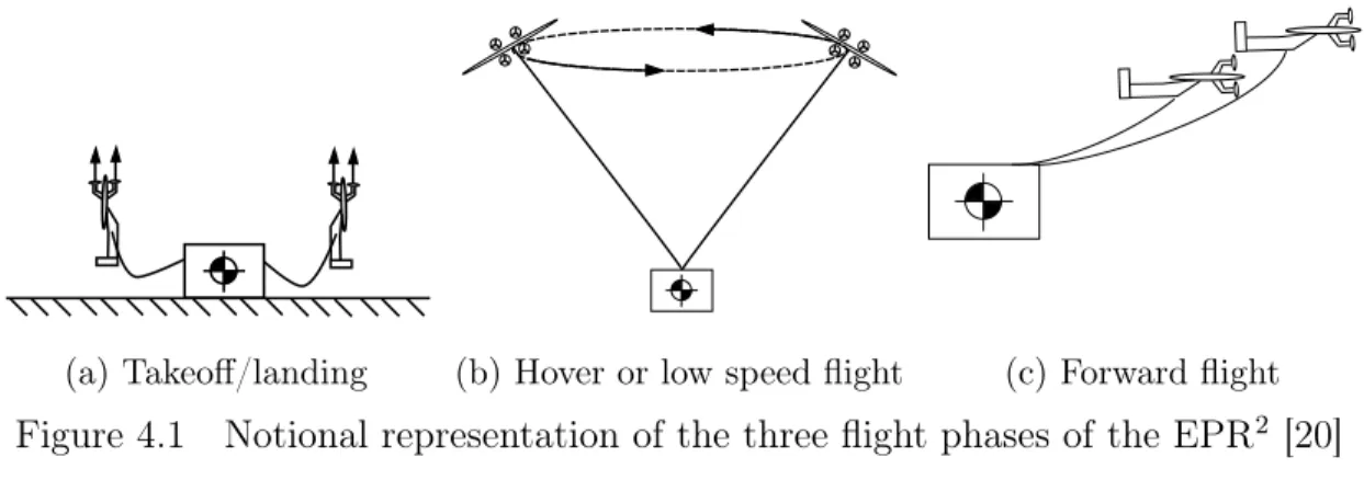 Figure 4.1 Notional representation of the three flight phases of the EPR 2 [20]