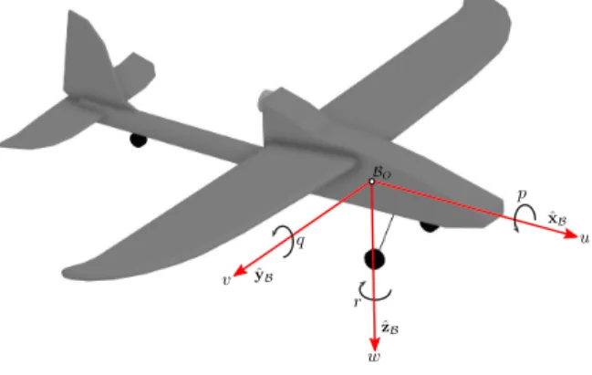 Figure 4.4 Body frame velocities