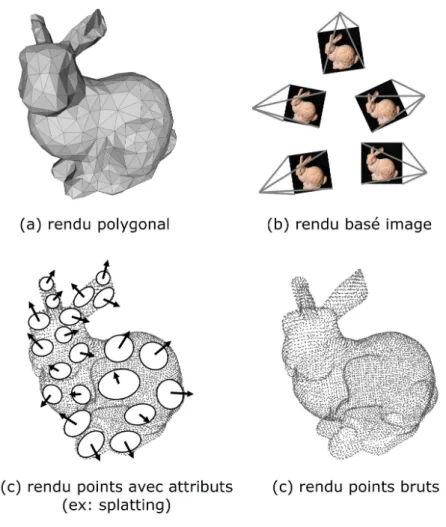 Figure 1.11 – Différentes méthodes de rendu par points, illustrées par les données qu’elles prennent en entrée.