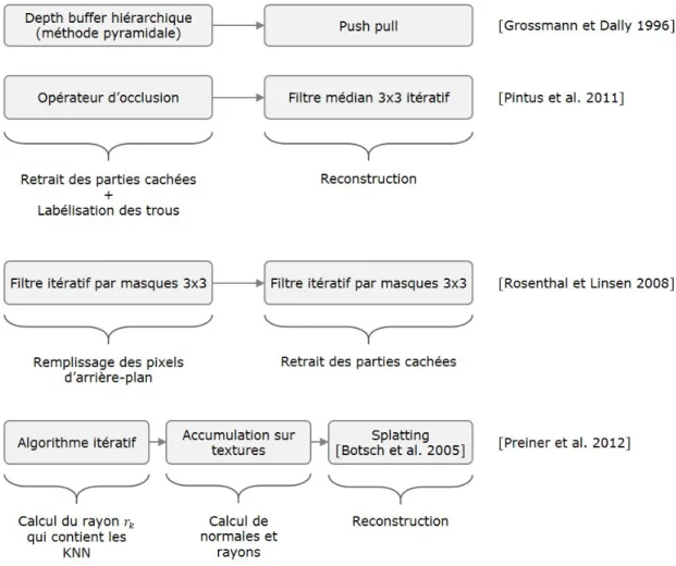 Figure 1.22 – Comparaison des différents pipelines de rendu de nuages de points bruts en espace image.
