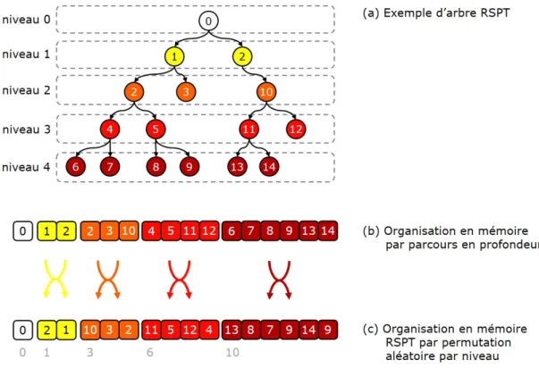Figure 1.24 – Description du processus de construction d’un RSPT à partir d’un octree RSPT (représenté ici par un arbre binaire).