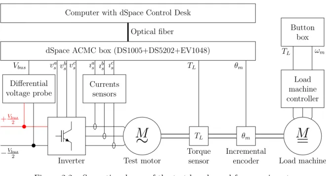 Figure 2.2 – Synoptic scheme of the test bench used for experiments.