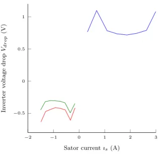 Figure 2.7 – The voltage drops computed using both methods proposed in eq. (2.6).