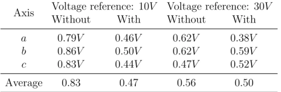 Table 2.3 – Mean value of absolute value of inverter voltage drop with and without com- com-pensation