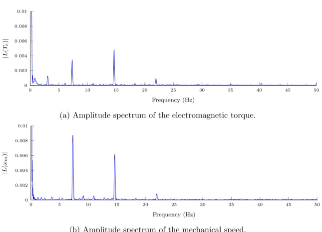 Figure 2.13 – Spectra of the signals recorded during the experiments to get harmonics caused by the load machine.