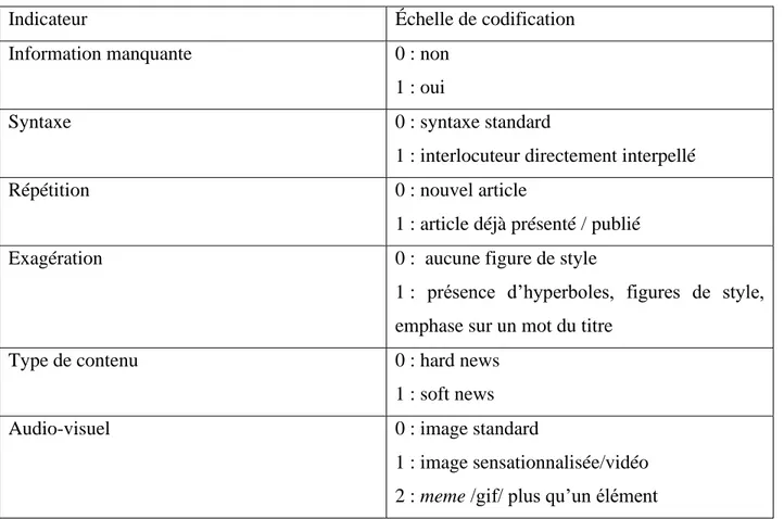 Tableau 4 – Codification des  publications Facebook étudiées 