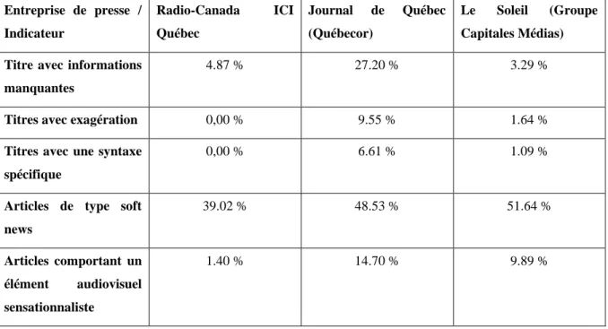 Tableau 5 – Pourcentage d’articles contenant les différents indicateurs du piège à clic,  ventilés par entreprise de presse 