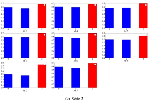 Tableau 4.4 – Matrice de confusion pour les séries R&amp;D