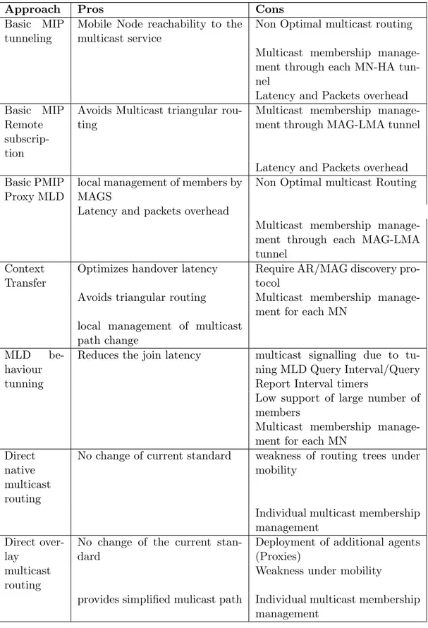 Table 3.1: Comparative study of the multicast mobility management approaches