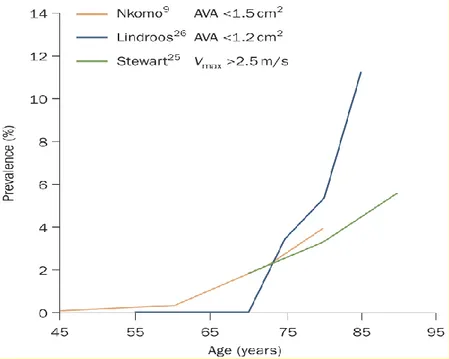 Figure 6 :  La prévalence de la sténose aortique en fonction de l'âge 