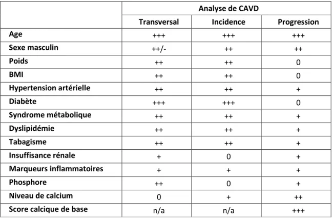 Tableau 1 : Les principaux facteurs de risque associés à l'incidence et la progression de la SA 