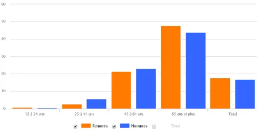 Figure 10 : Taux de prévalence de l’HTA/Proportion des personnes de 12 ans et plus ayant reçu un 