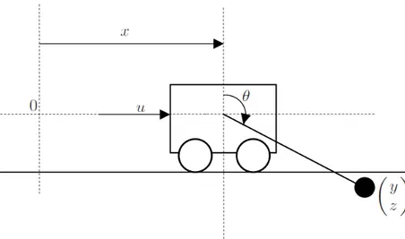 Figure 1.2: Pendulum on a cart with non-rigid cable