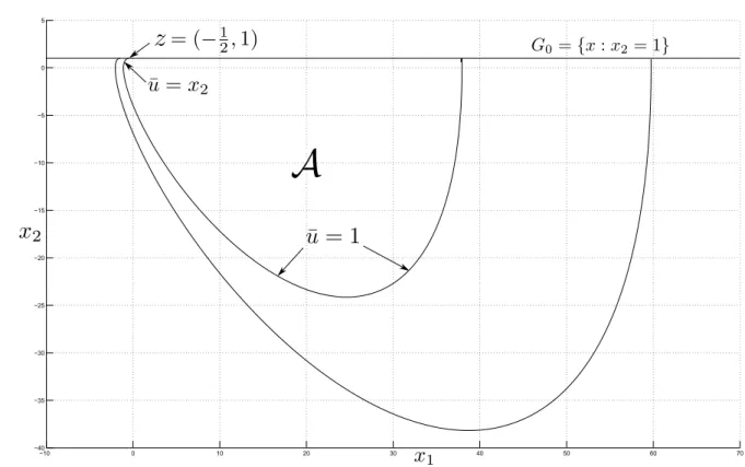 Figure 1.3: The admissible set, labelled A, for (1.1) with a mixed constraint, shown along with the admissible set with a pure state constraint