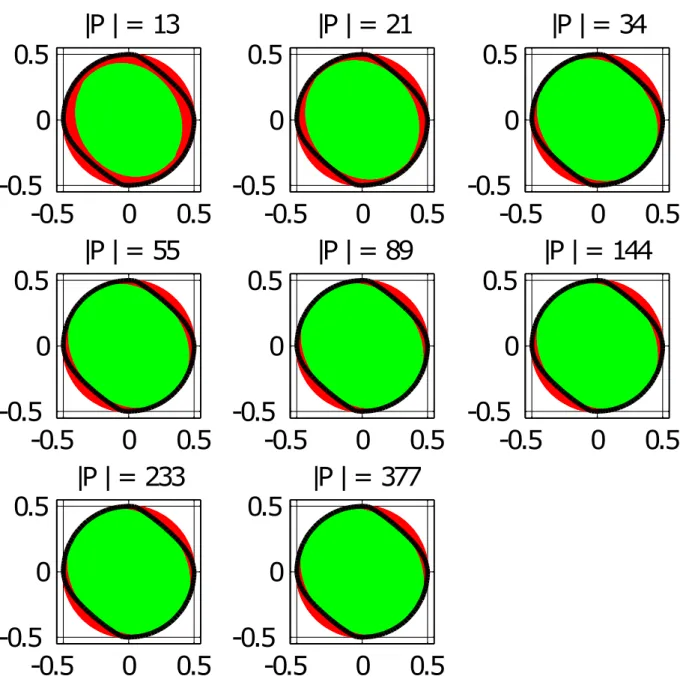 Figure 2.1: Image taken from [25]. Red: constrained set, black: boundary of V iab [0,1] , green: approximation of V iab [0,1] 